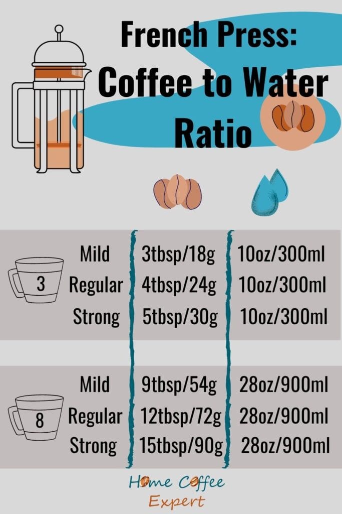 Infographic: Handy coffee to water ratio French press guide