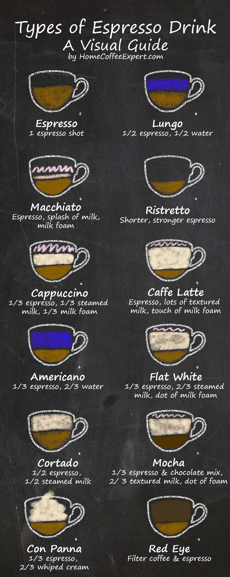 Infographic providing a visual guide to the different types of espresso drinks