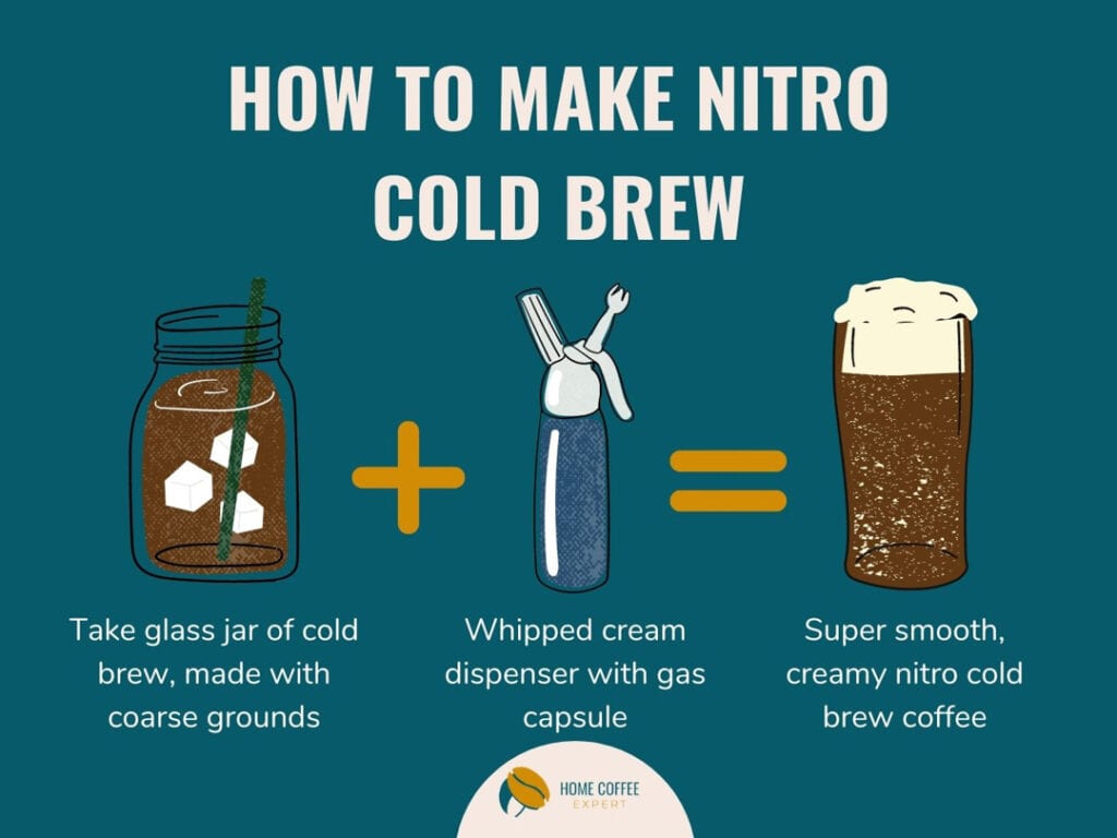Visual guide for how to make nitro cold brew at home - Infographic