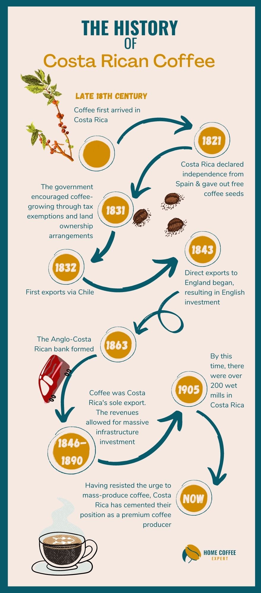 The history of coffee in Costa Rica - Infographic