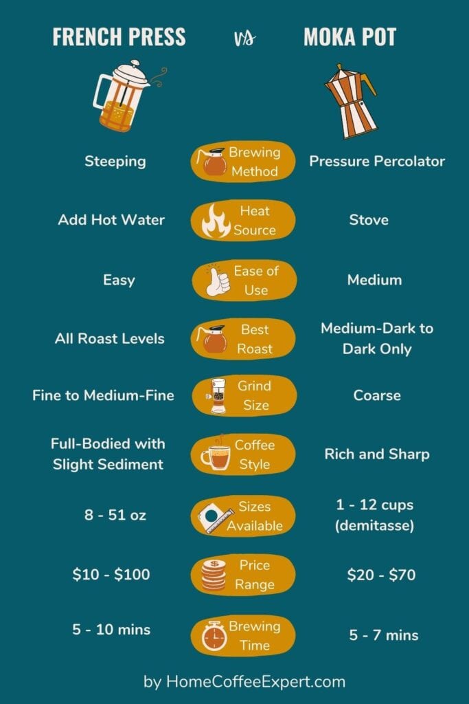 FRENCH PRESS VS MOKA POT! In-depth Comparison (For Beginners) 