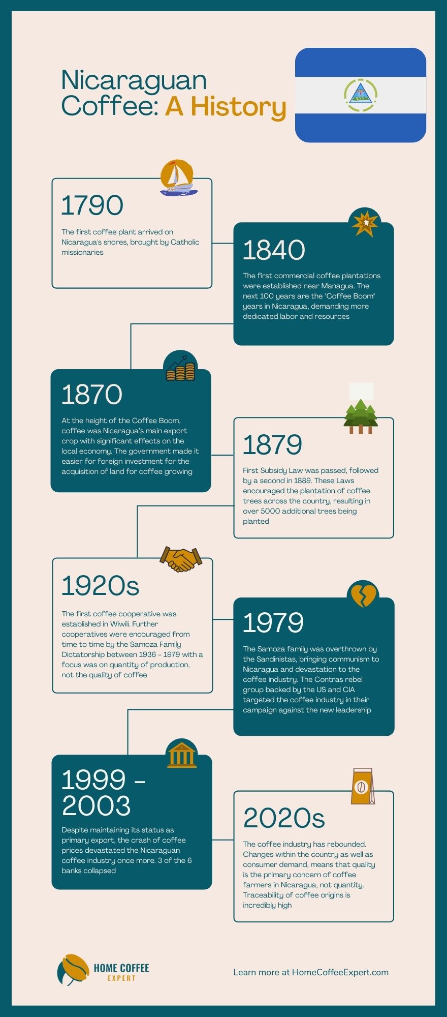 Infographic detailing the history of Nicaraguan Coffee