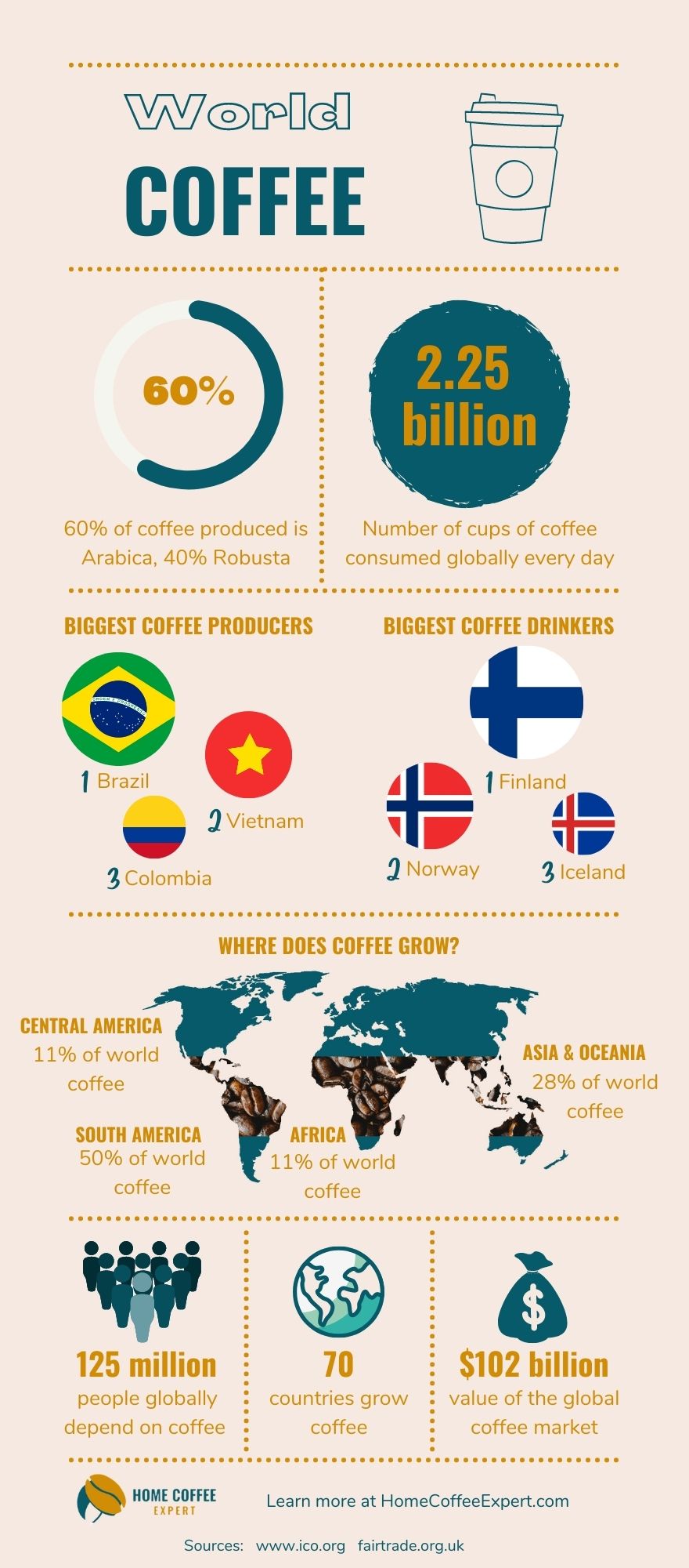 Infographic: World Coffee Statistics