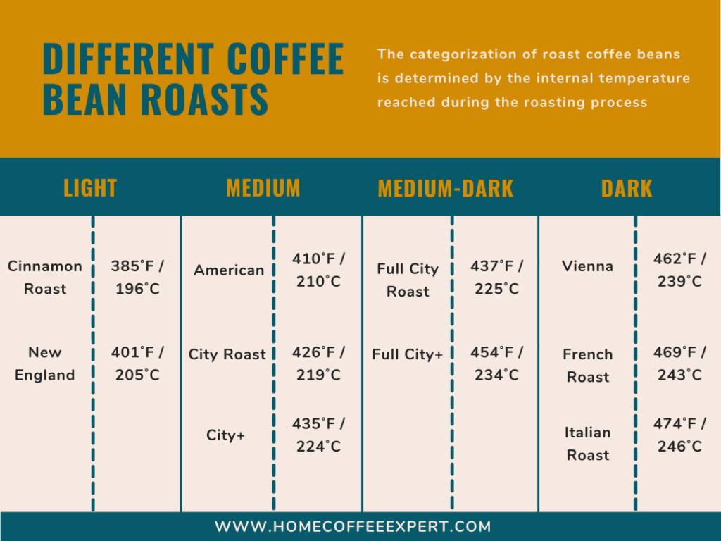 Table: Internal temperature determines the coffee roast categorization