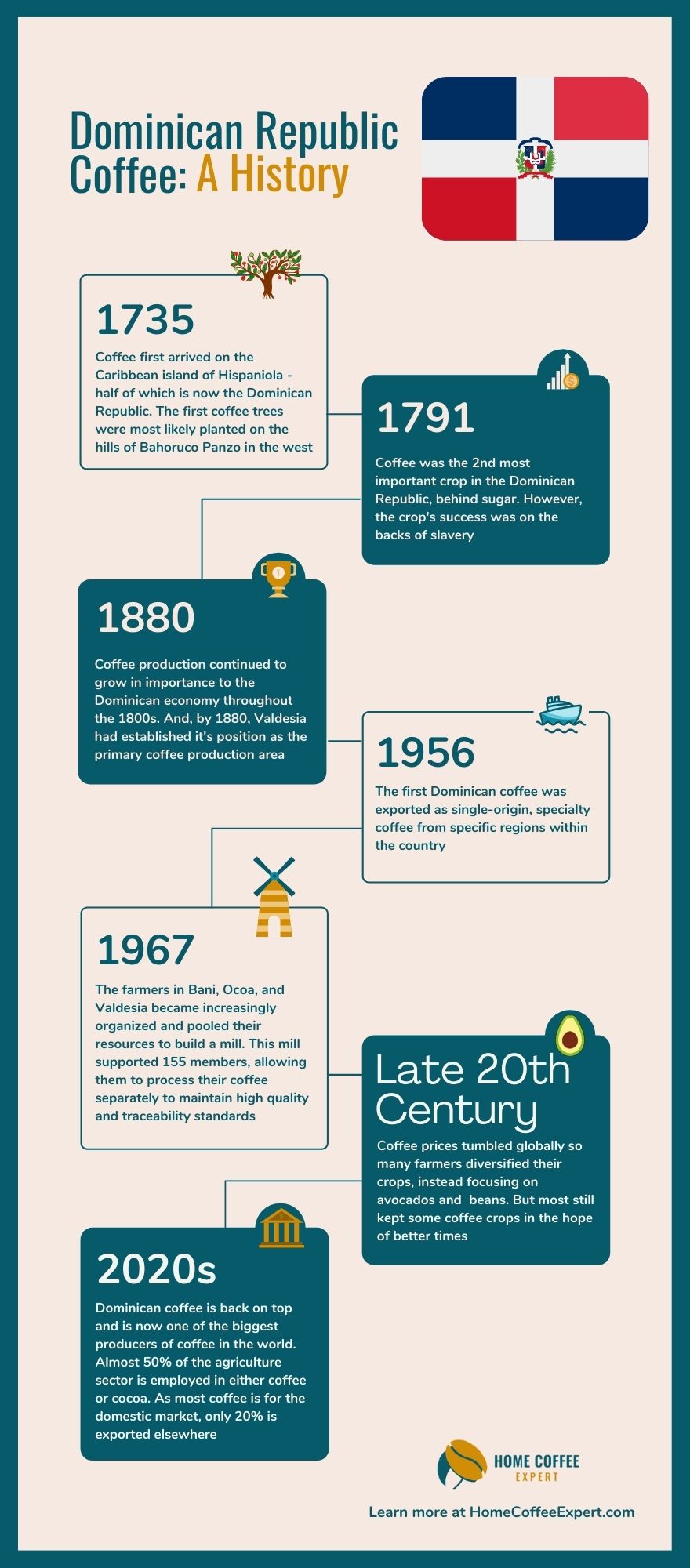 Infographic: History of Coffee in the Dominican Republic