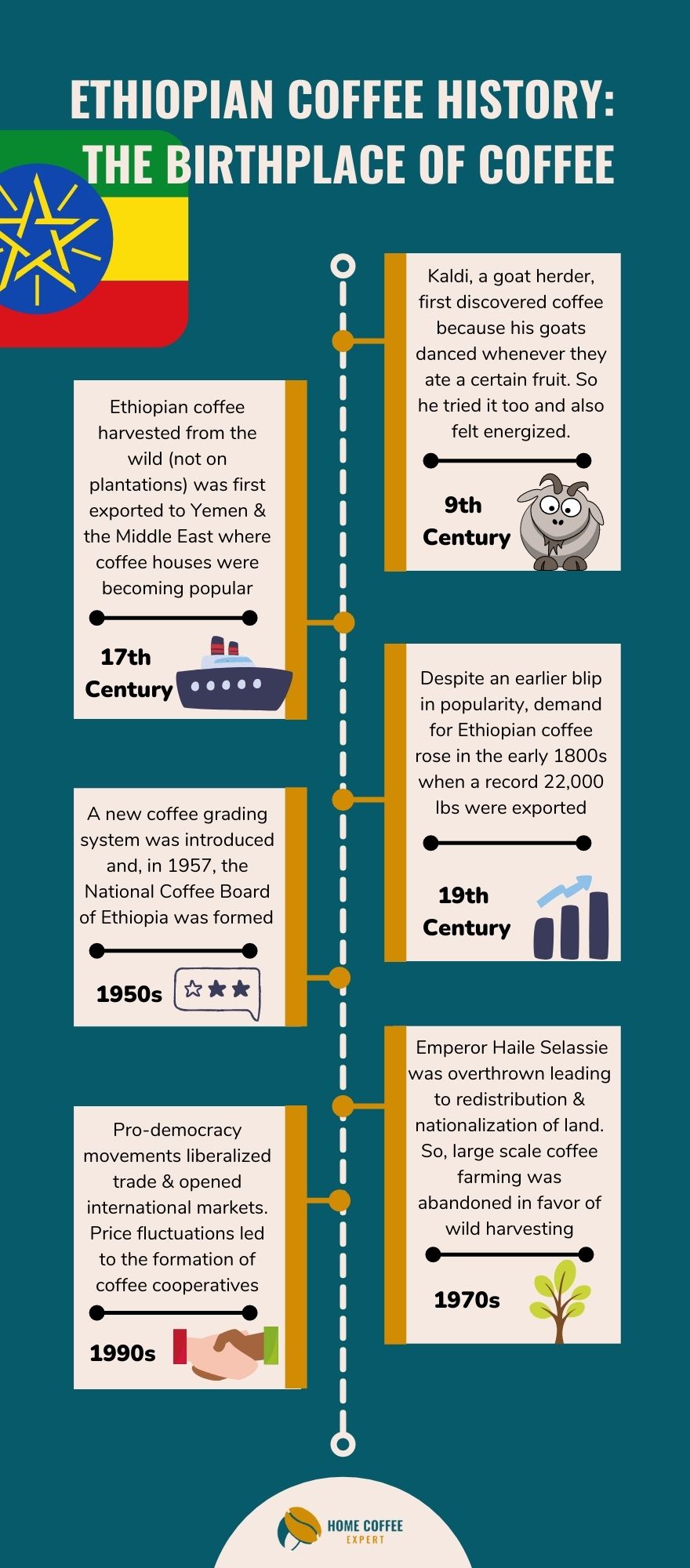 Infographic: Ethiopian Coffee History (The Birthplace of Coffee)