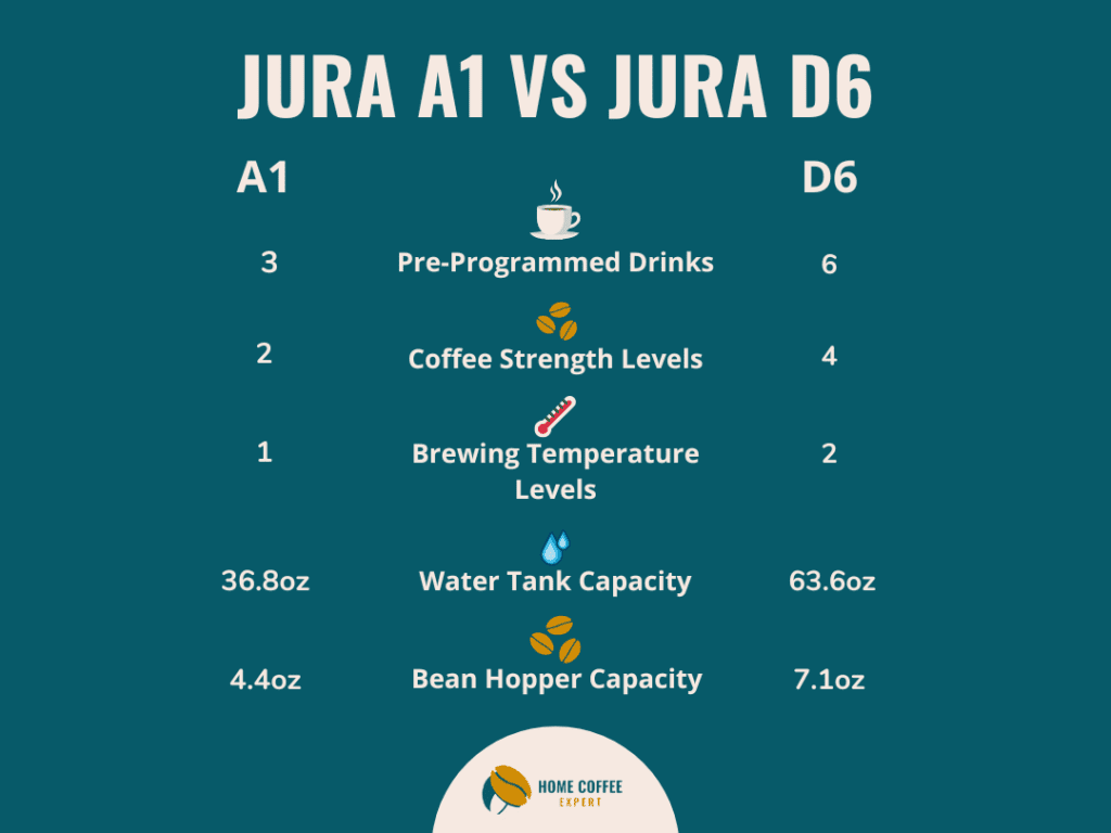 Comparison table of Jura A1 and Jura D6 espresso machines key features