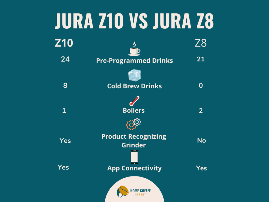 Comparison of features on Jura Z10 and Jura Z8 coffee machines
