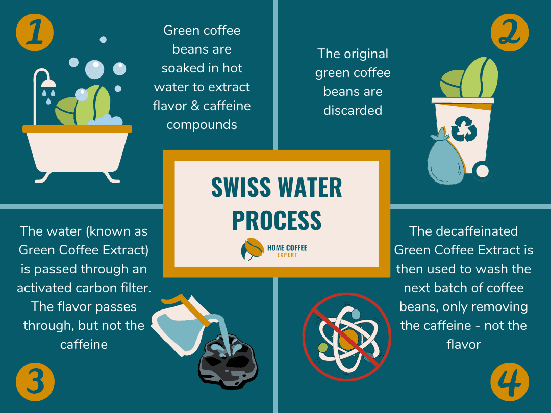 Infographic: Swiss Water Process, most popular way to decaffeinate coffee