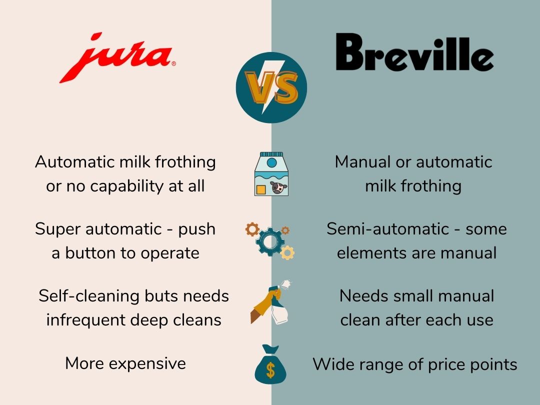 Jura vs Breville: Key Differences Infographic