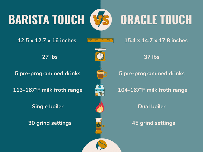 Infographic: Key Differences Between Breville Barista Touch and Oracle Touch