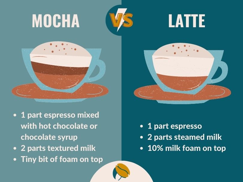 Mocha vs Latte: Different coffee recipes