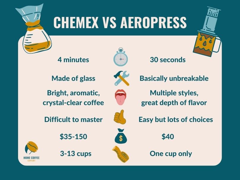 Chemex vs AeroPress comparison chart