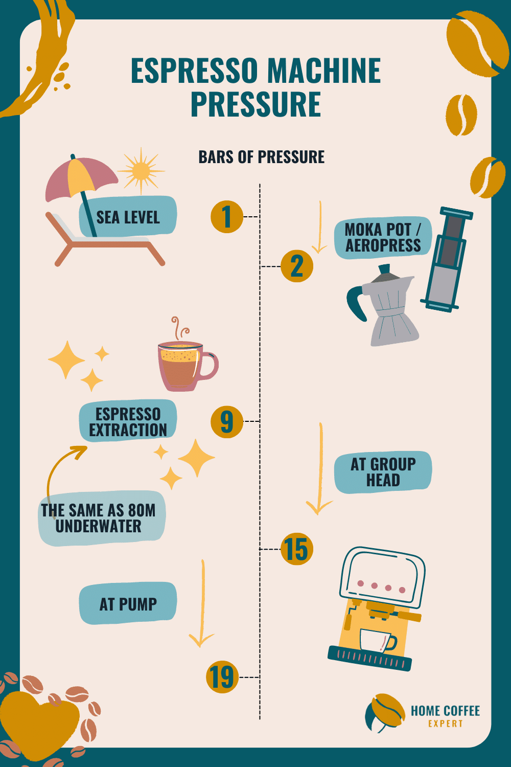 Infographic: Understanding Bars of Pressure for an Espresso Machine