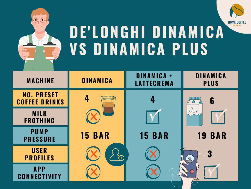 DeLonghi Dinamica vs Dinamica Plus, Infographic