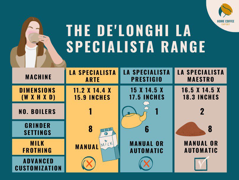 Infographic comparing the De'Longhi La Specialista Range