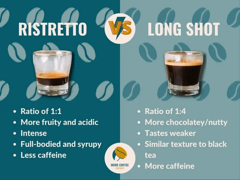 Infographic: Ristretto vs Long Shot