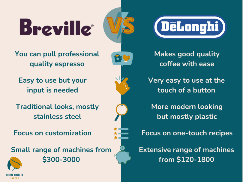 Infographic: Infographic of key differences between Breville vs DeLonghi