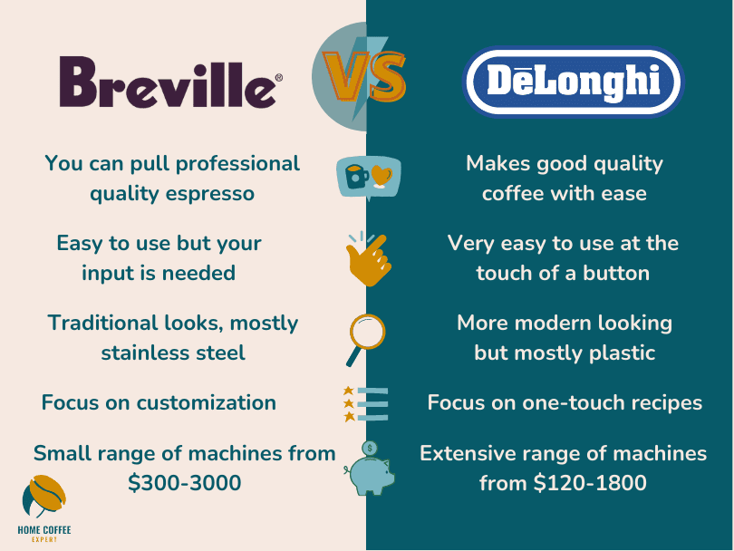 Breville vs DeLonghi: Which coffee machine is best?