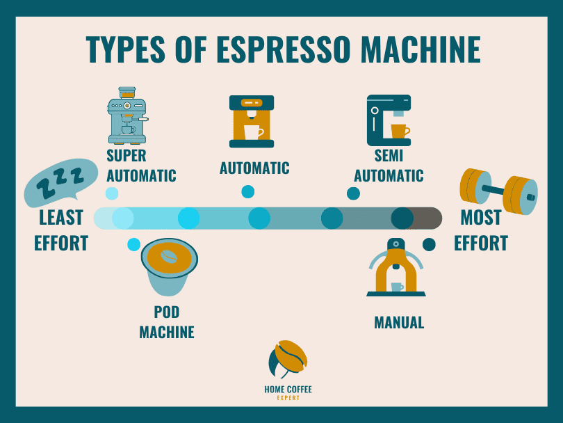 Infographic: Different types of espresso machine from least amount of effort to the most