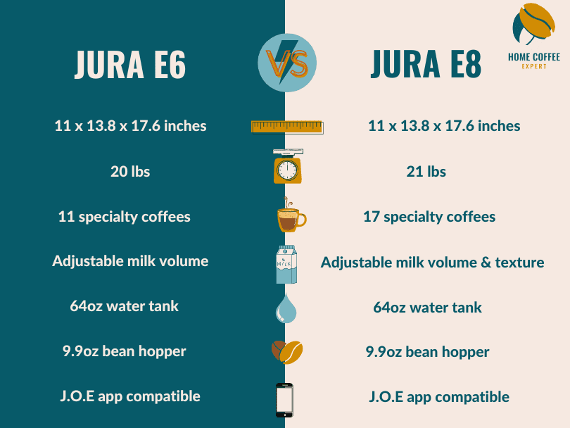 Infographic: Quick comparison chart of the Jura E6 vs E8