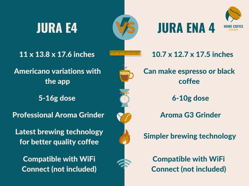 Infographic comparison chart of the key differences between the Jura E4 vs ENA 4