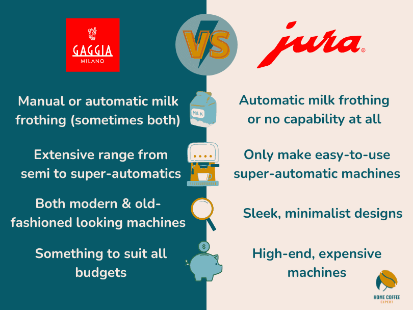 Infographic comparing the key differences between Gaggia vs Jura