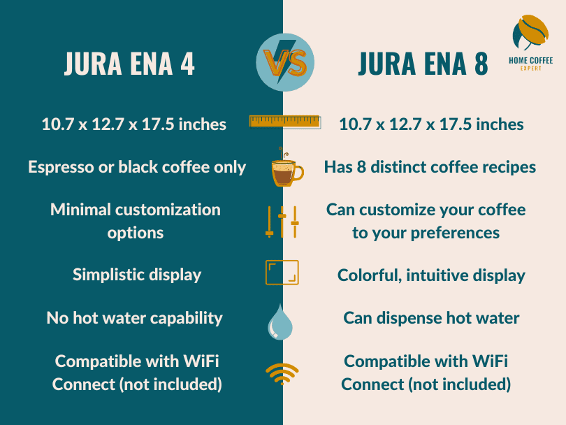 Infographic comparing the key features of the Jura ENA 4 vs ENA 8