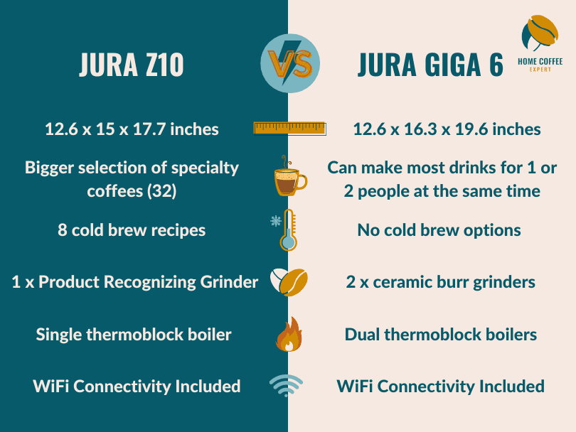 Infographic: Jura Z10 vs Giga 6 comparison chart