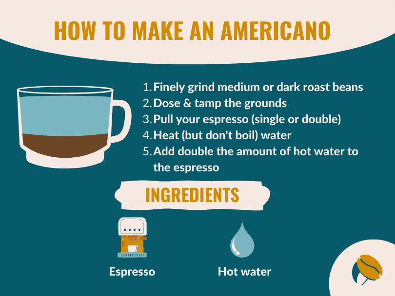 Infographic: Recipe card explaining how to make an americano