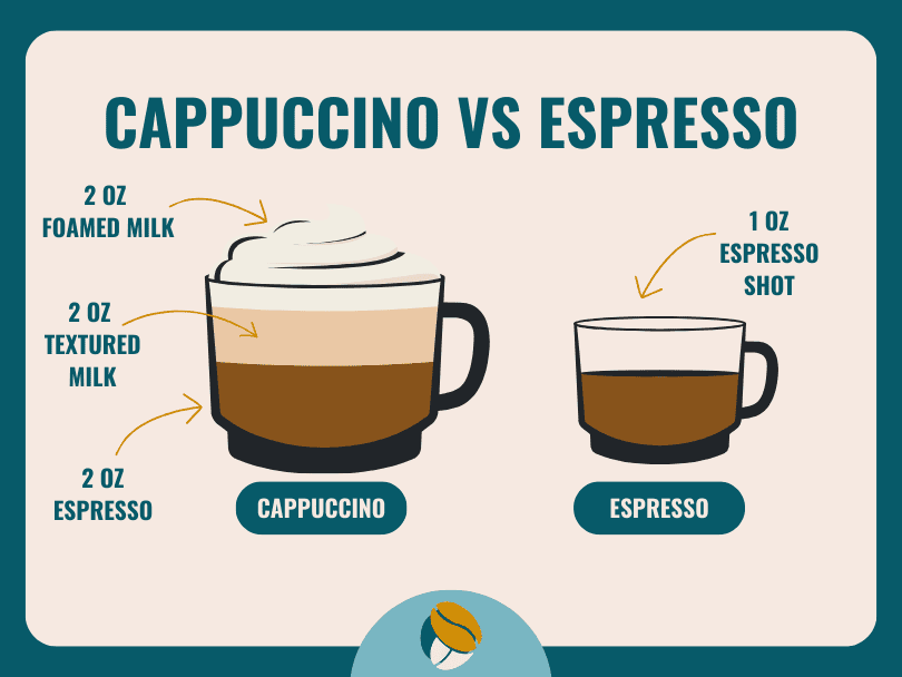 Infographic: Cappuccino vs espresso