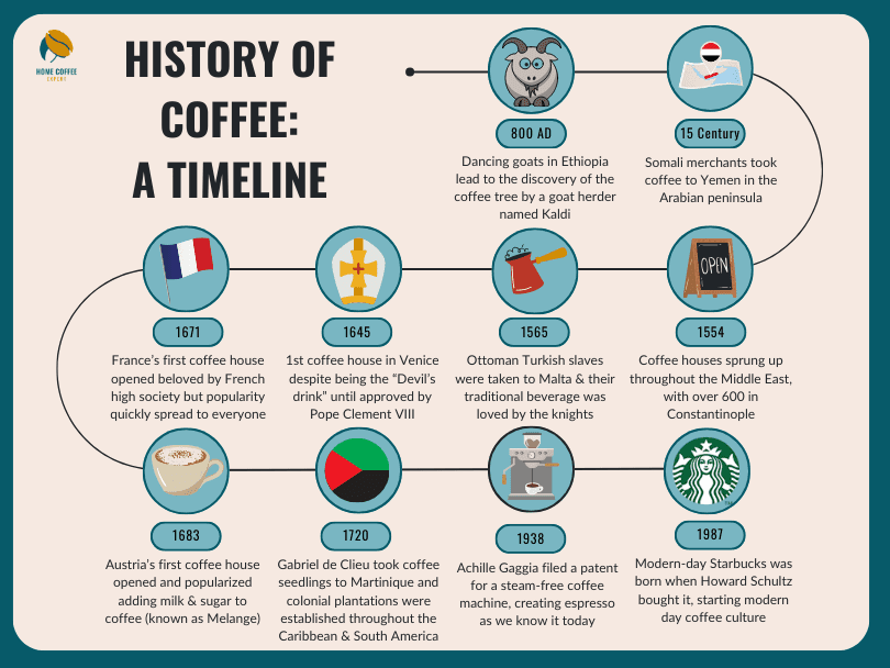 Infographic showing the History of Coffee: A Timeline from 800AD to modern day