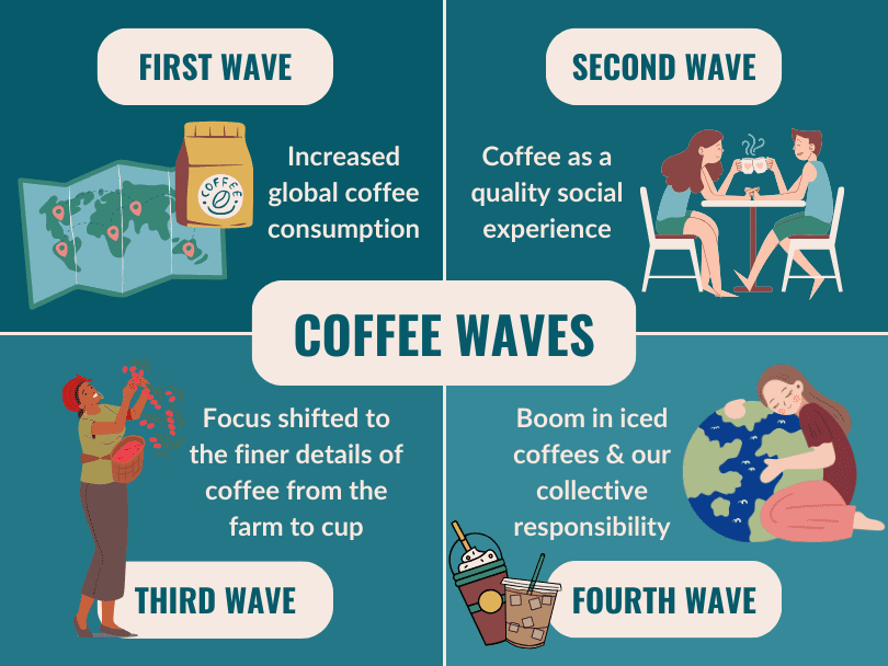 Infographic explaining the first, second, third and fourth wave coffee movements